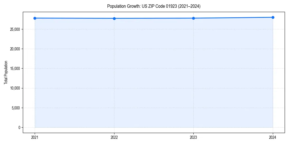 Population trends in 