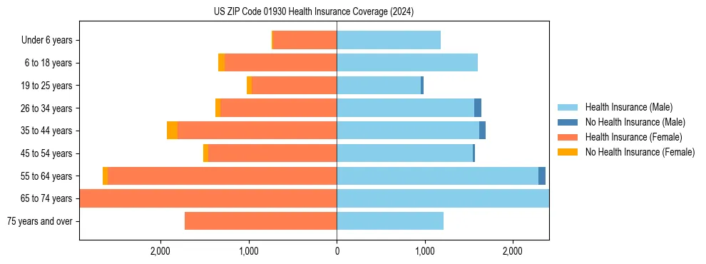 Health insurance pyramid for US ZIP Code 01930