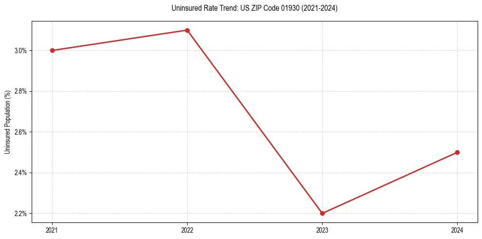Uninsured trend chart for US ZIP Code 01930
