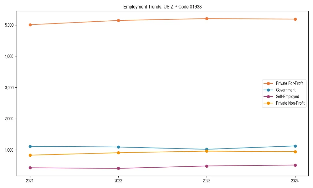 Long-term employment trends in 