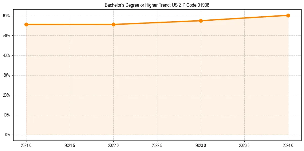 Trend chart showing bachelor degree growth in 