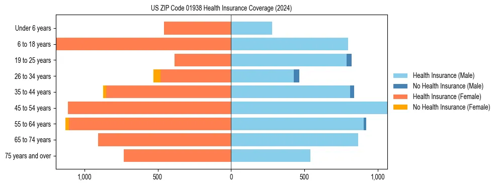 Health insurance pyramid for US ZIP Code 01938
