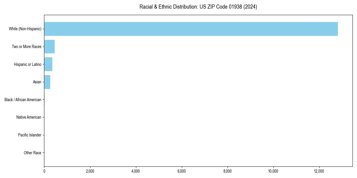 Bar chart showing racial distribution in  for 2024