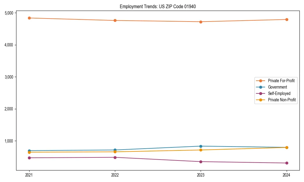 Long-term employment trends in 