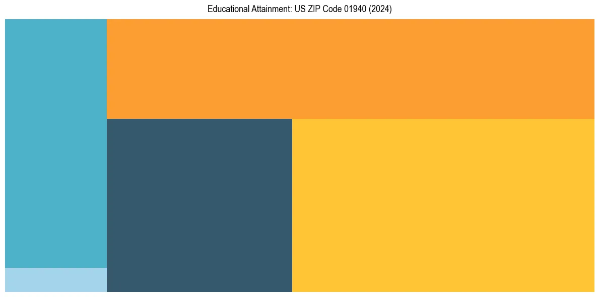 Education Treemap for  in 2024