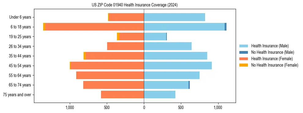 Health insurance pyramid for US ZIP Code 01940
