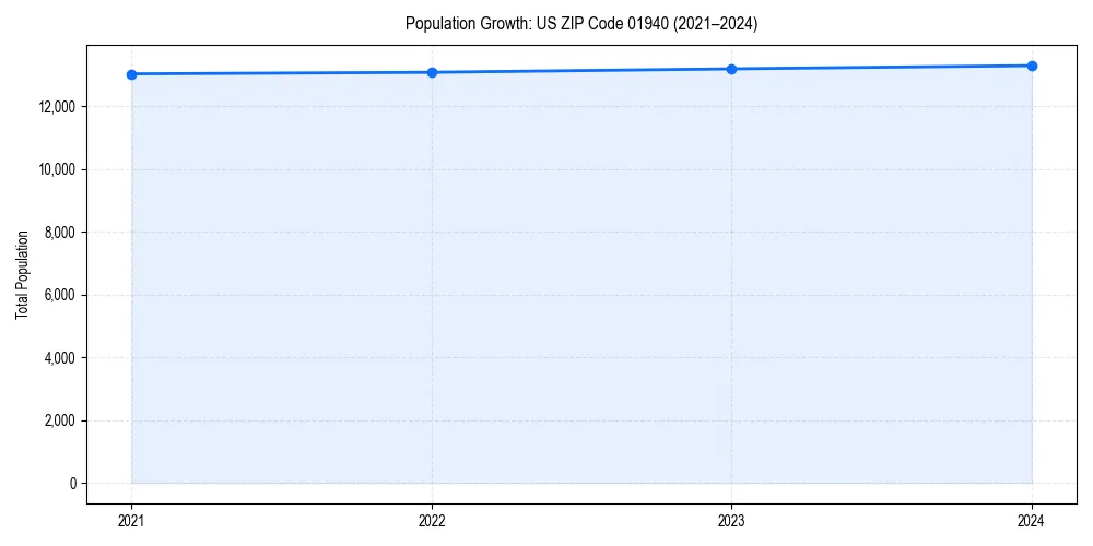 Population trends in 