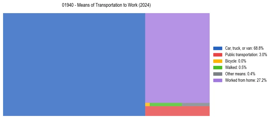 Commute modes in US ZIP Code 01940
