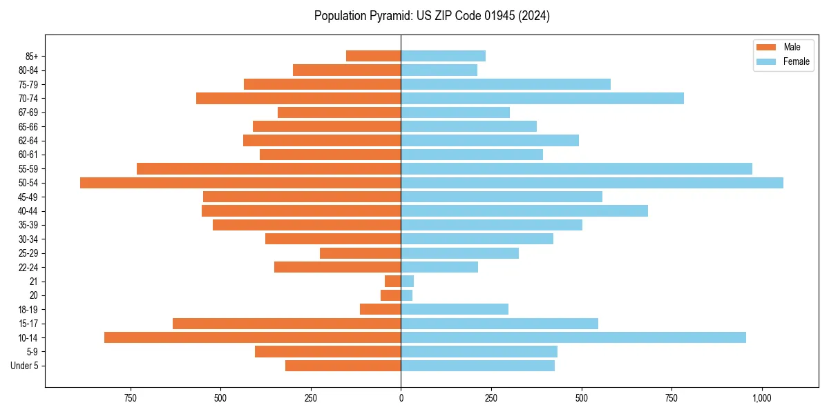Population pyramid for 