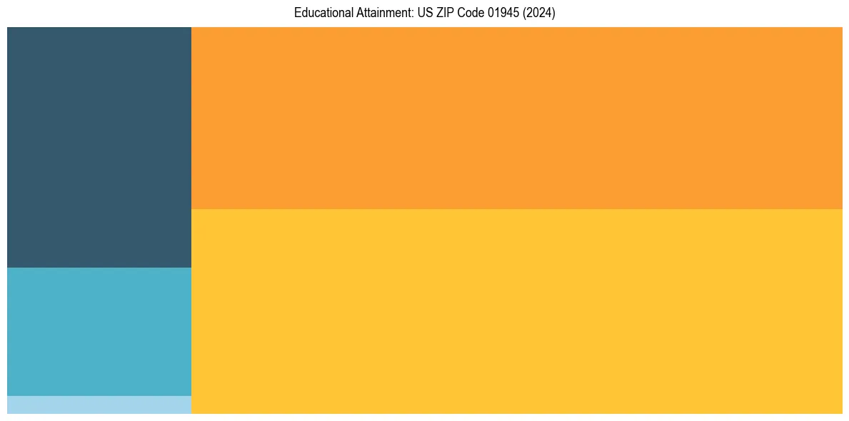 Education Treemap for  in 2024