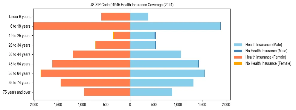 Health insurance pyramid for US ZIP Code 01945