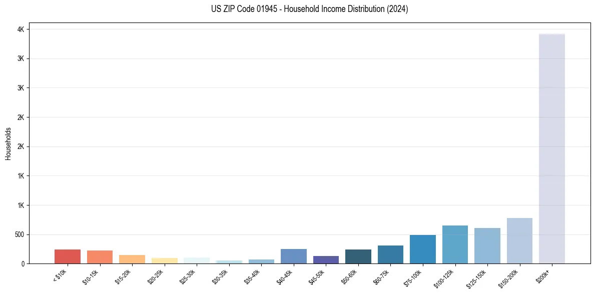 Income Distribution for 