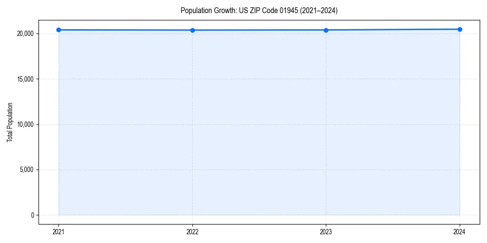 Population trends in 