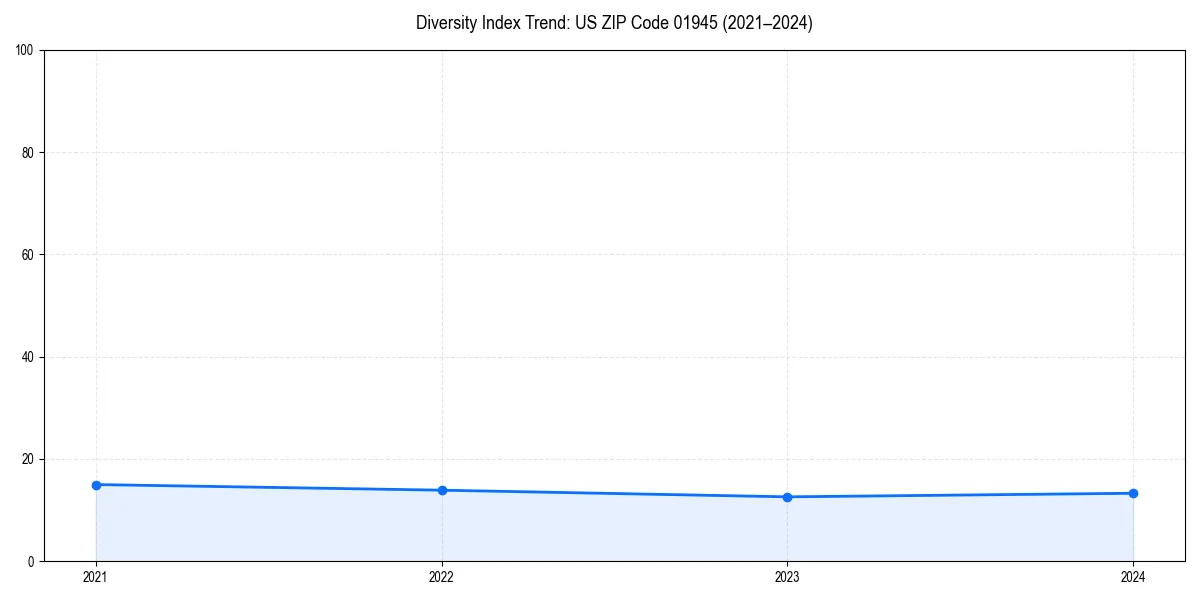 Line chart showing diversity index trends for 