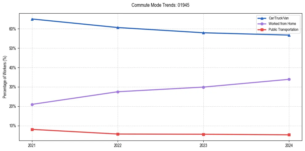 Transportation trends in US ZIP Code 01945
