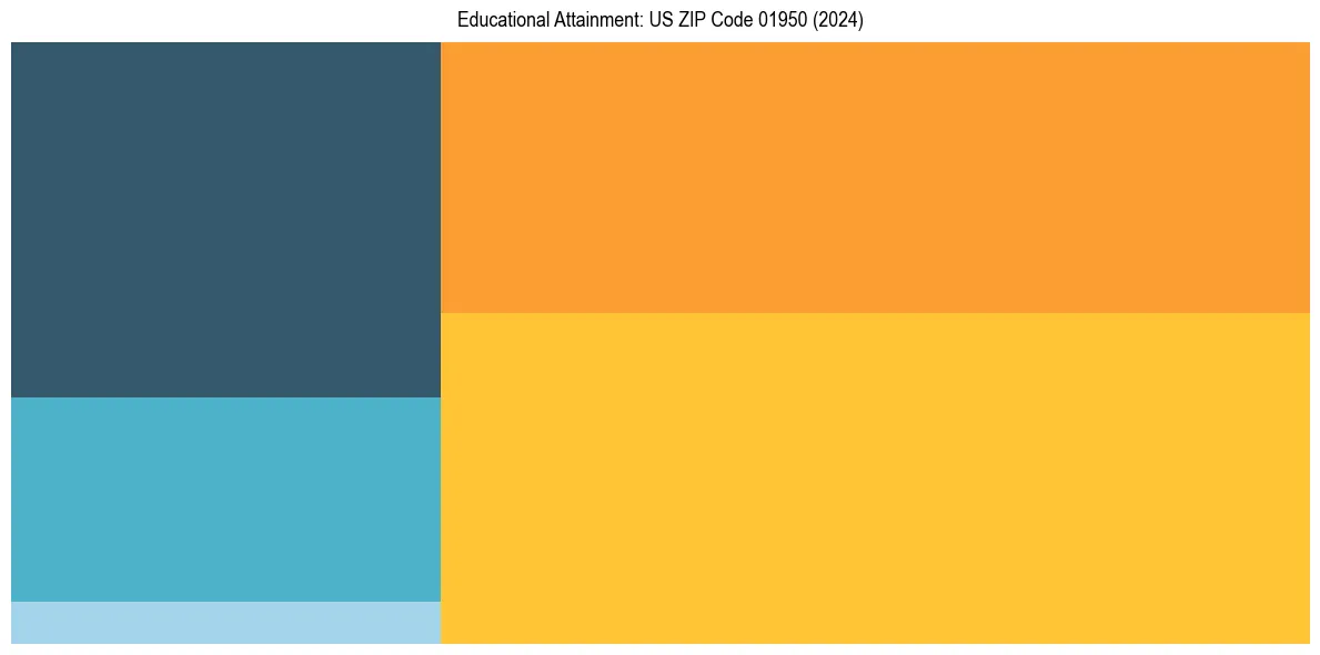Education Treemap for  in 2024