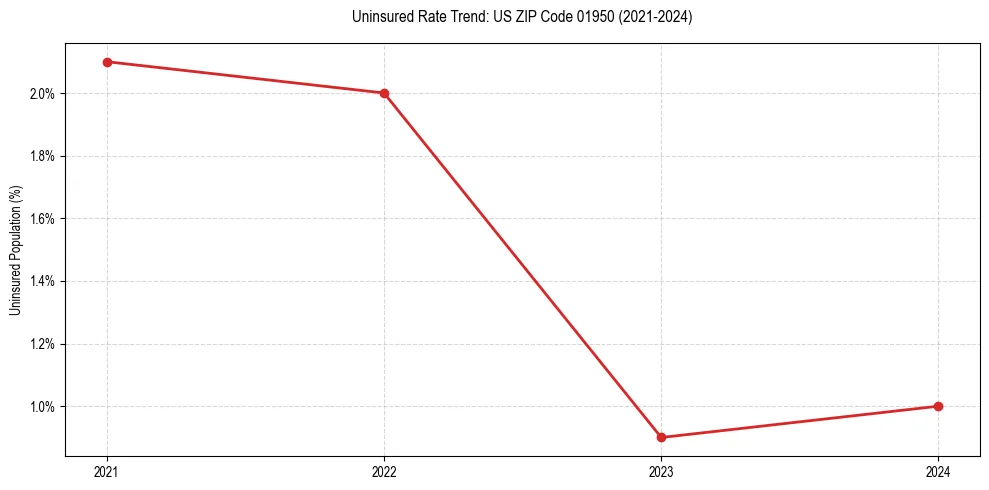 Uninsured trend chart for US ZIP Code 01950