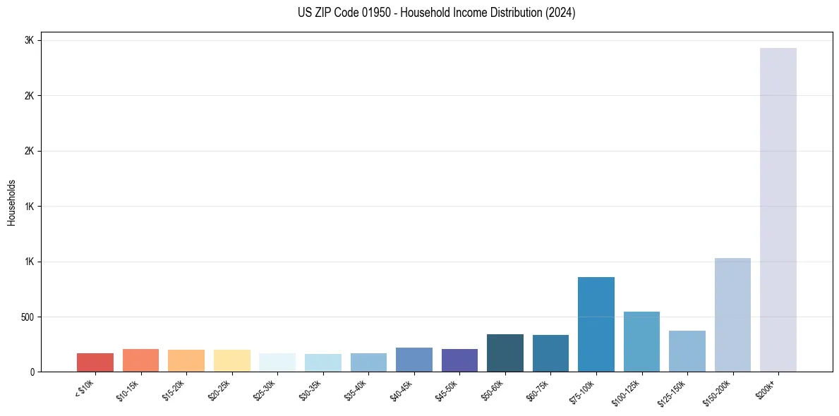 Income Distribution for 