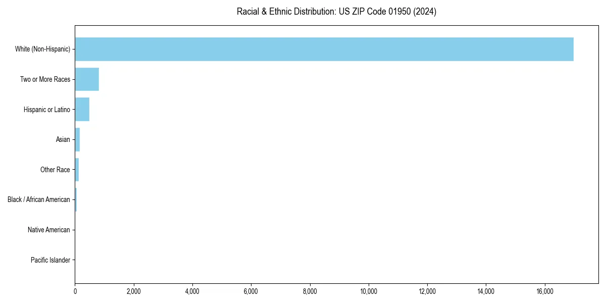 Bar chart showing racial distribution in  for 2024