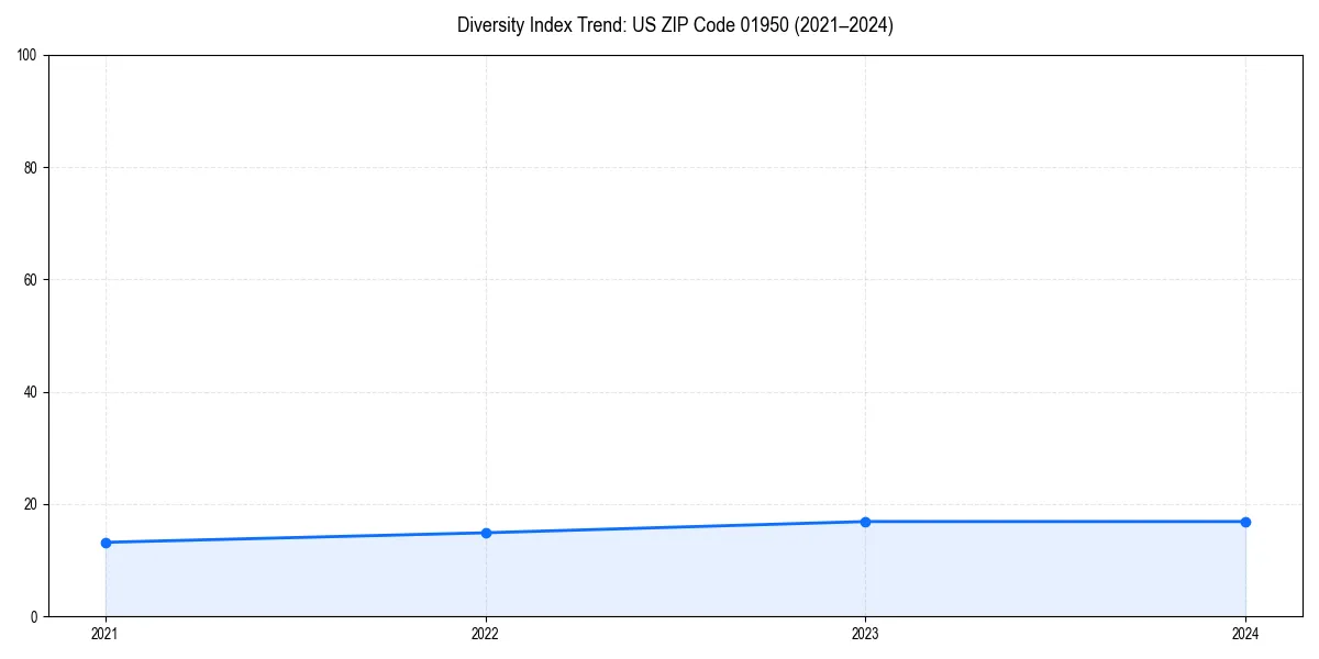 Line chart showing diversity index trends for 
