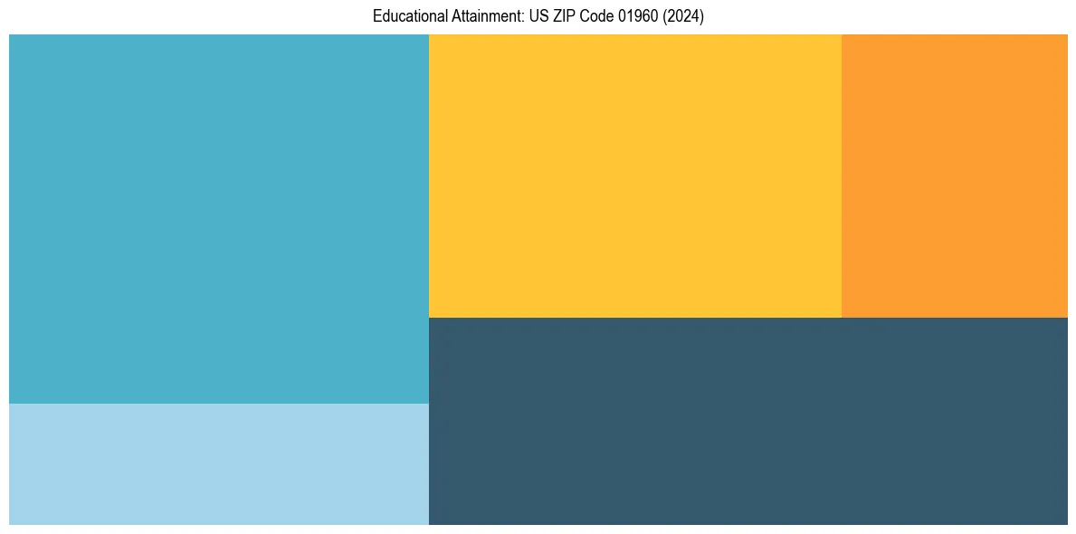 Education Treemap for  in 2024