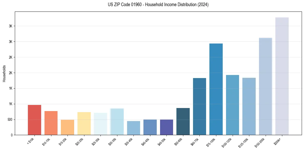 Income Distribution for 