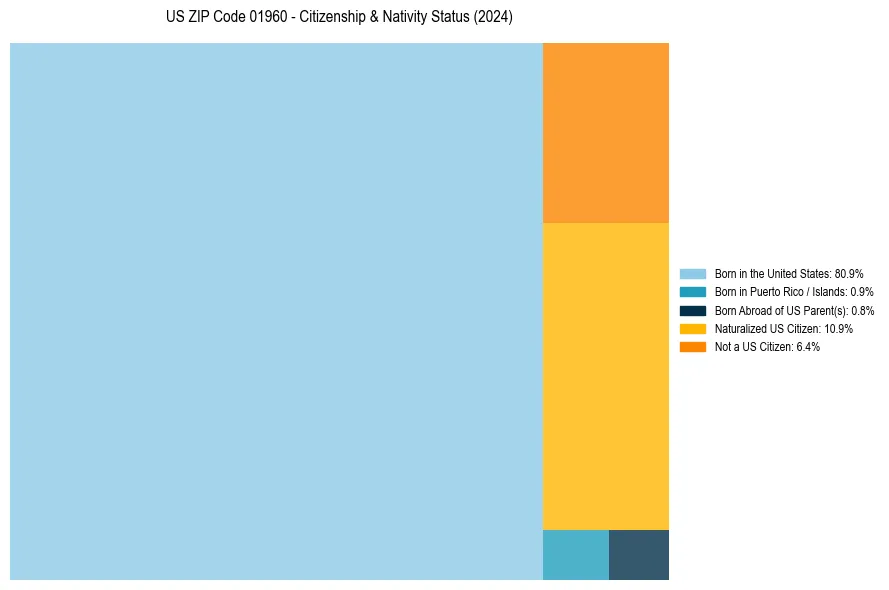 Nativity Treemap for 