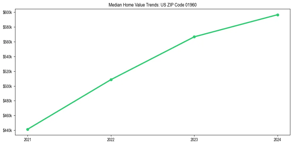 Median property value trends in 