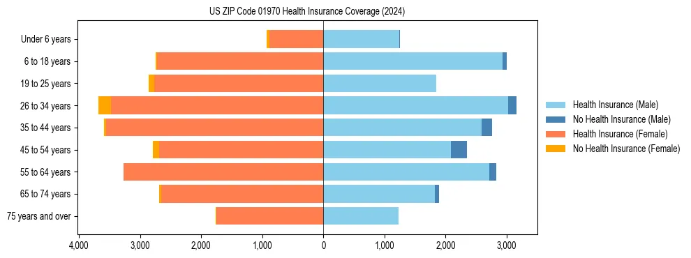 Health insurance pyramid for US ZIP Code 01970