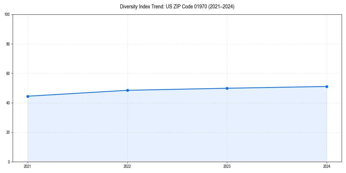 Line chart showing diversity index trends for 