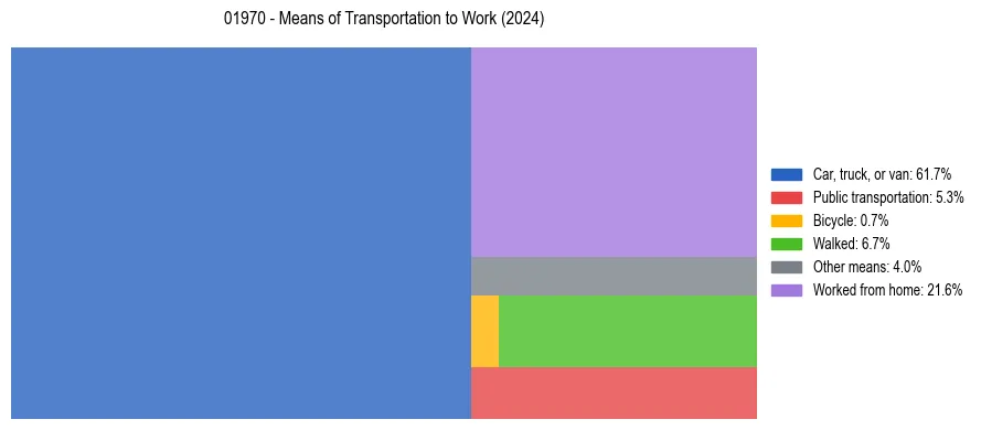 Commute modes in US ZIP Code 01970
