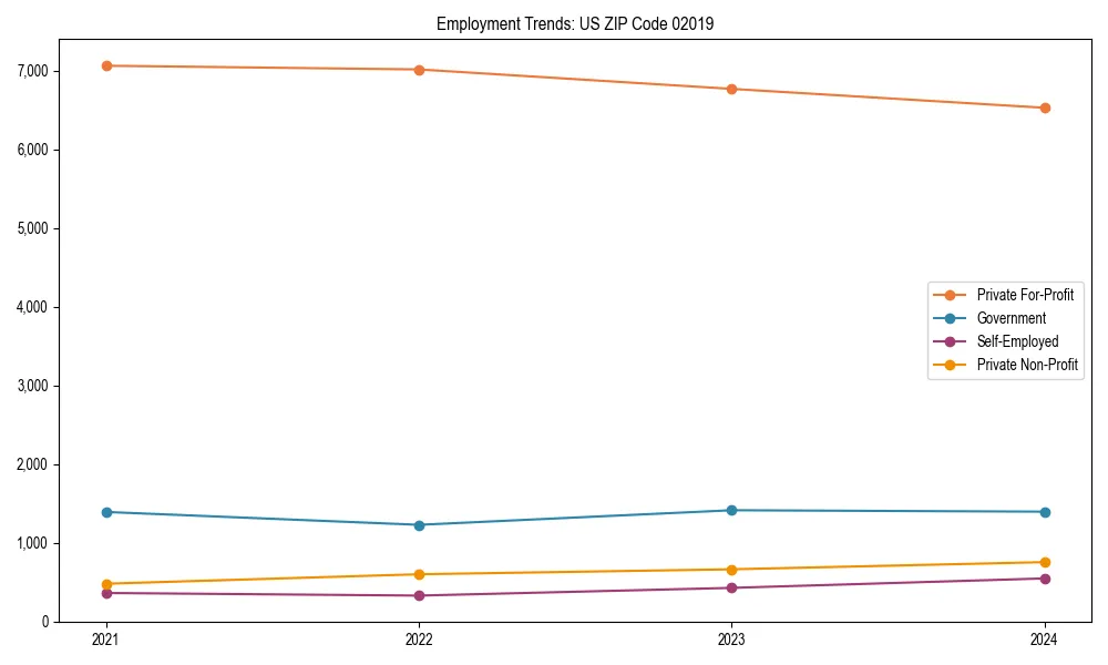 Long-term employment trends in 