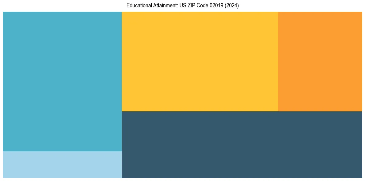 Education Treemap for  in 2024