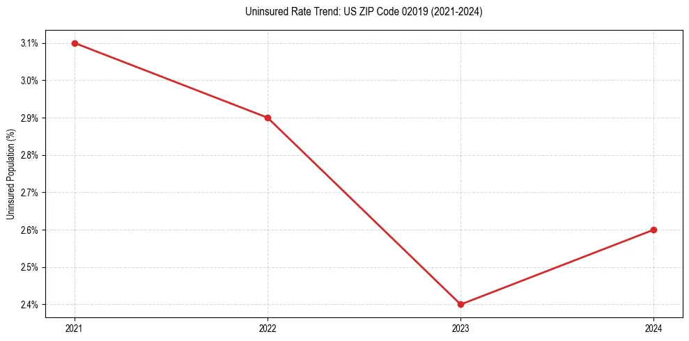 Uninsured trend chart for US ZIP Code 02019