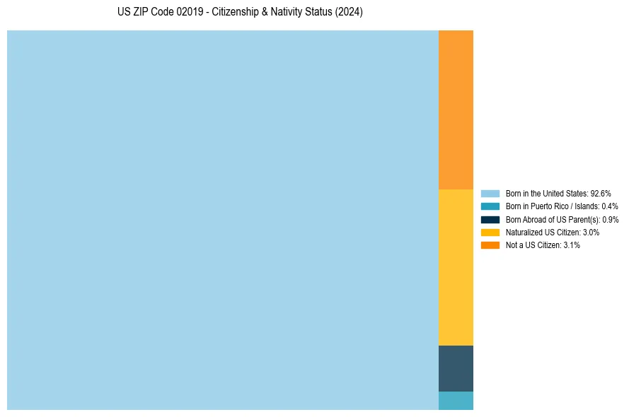 Nativity Treemap for 