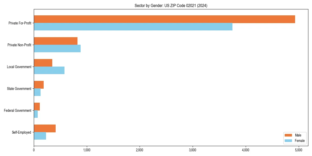 Employment sector breakdown by gender in 