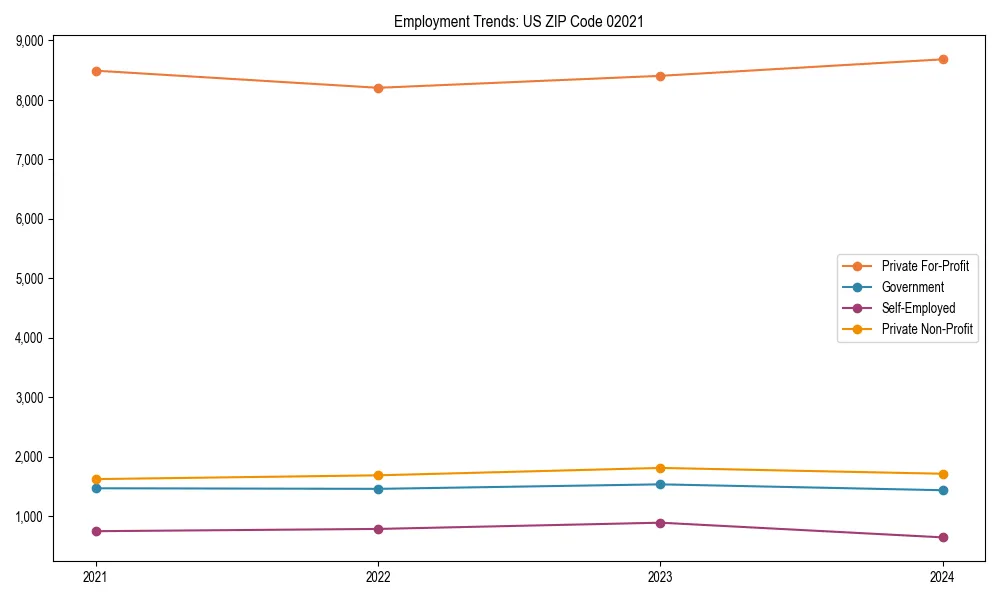 Long-term employment trends in 