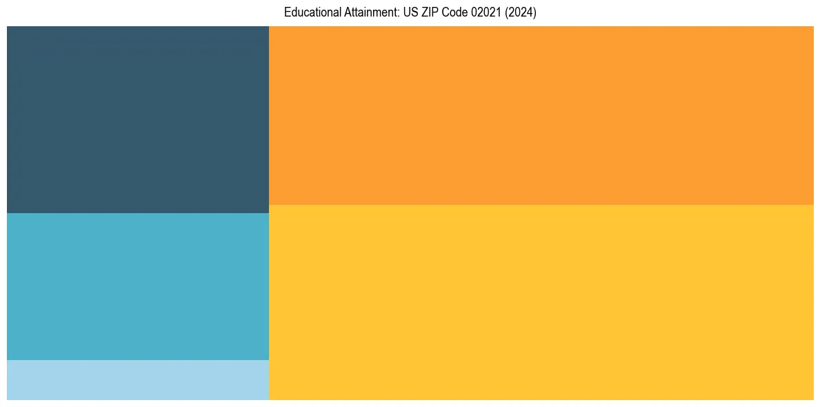 Education Treemap for  in 2024