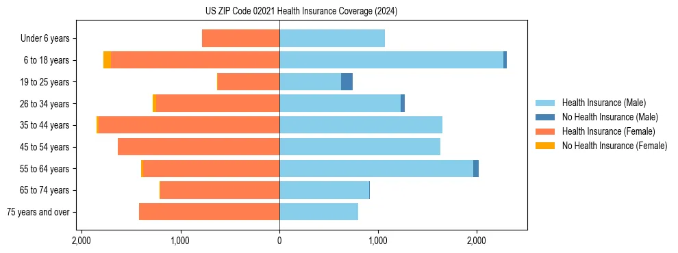 Health insurance pyramid for US ZIP Code 02021