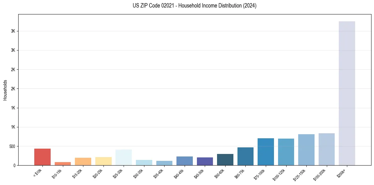 Income Distribution for 