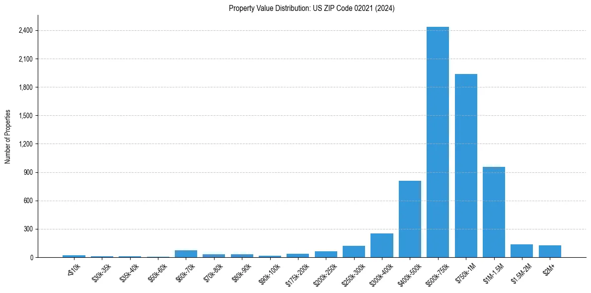 Value Distribution for 