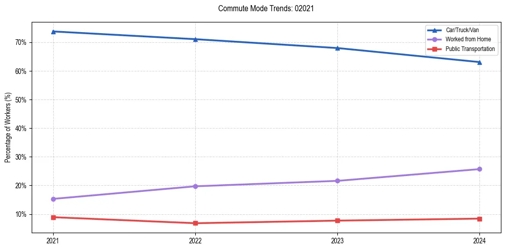 Transportation trends in US ZIP Code 02021