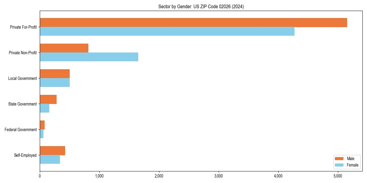 Employment sector breakdown by gender in 