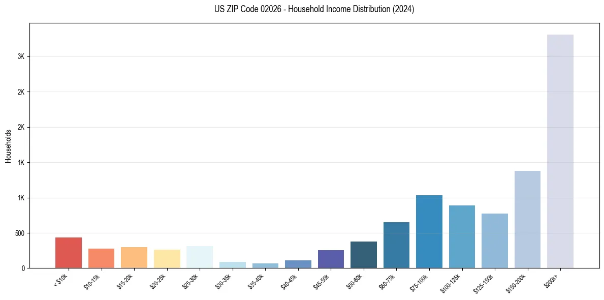 Income Distribution for 