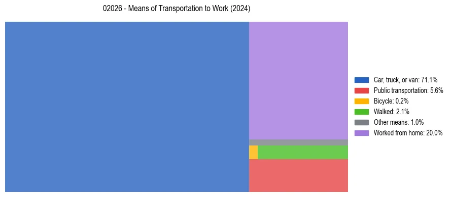 Commute modes in US ZIP Code 02026