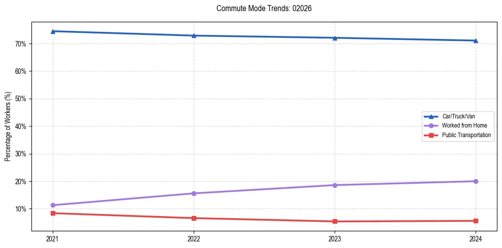 Transportation trends in US ZIP Code 02026