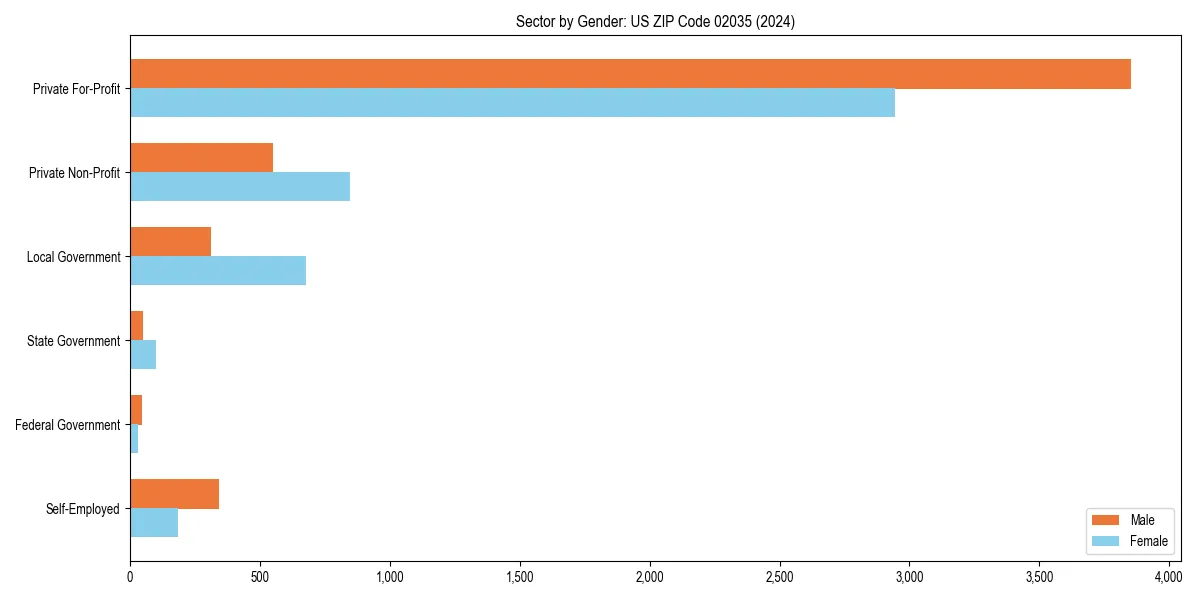 Employment sector breakdown by gender in 