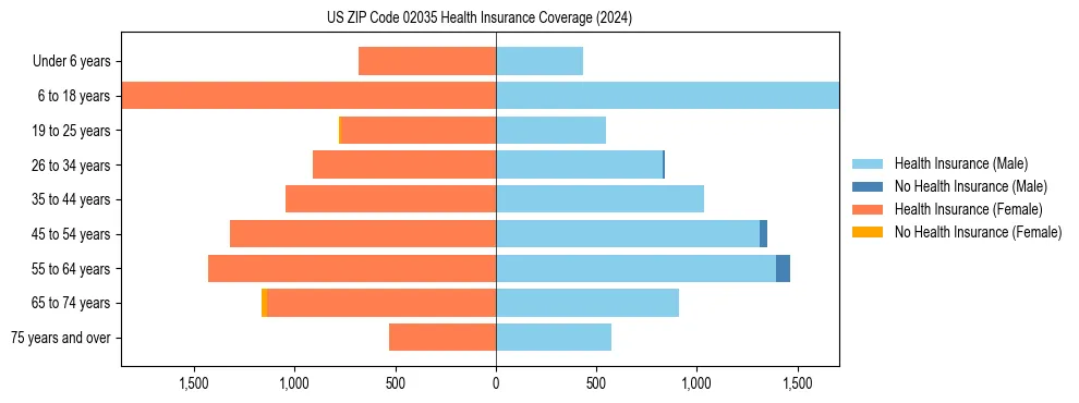 Health insurance pyramid for US ZIP Code 02035