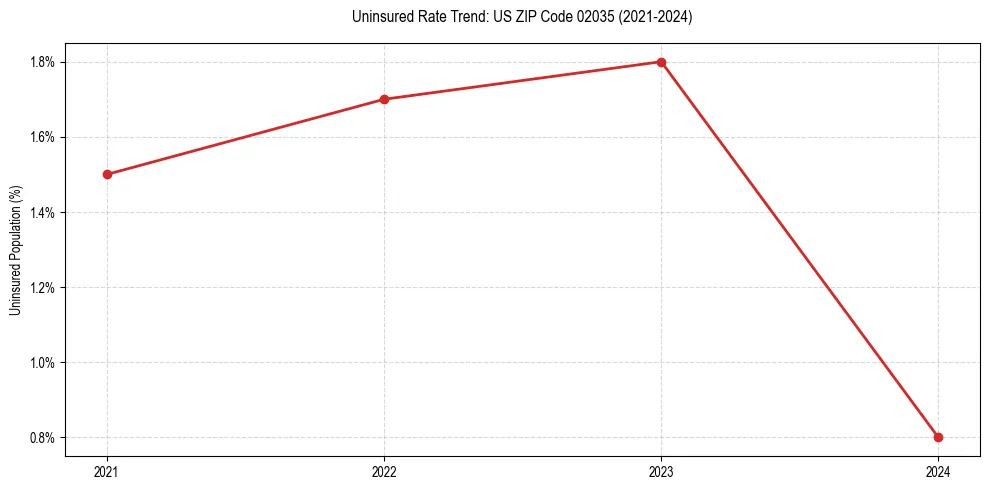 Uninsured trend chart for US ZIP Code 02035