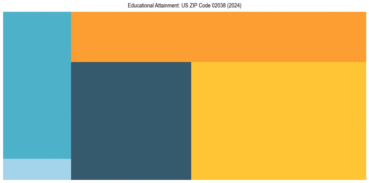 Education Treemap for  in 2024